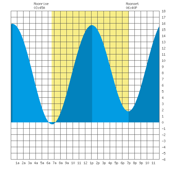Seymour Canal tide chart for Friday, September 19, 2025