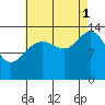 Seymour Canal tide chart for Monday, September 1, 2025