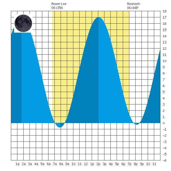 Seymour Canal tide chart for Sunday, September 21, 2025
