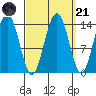 Seymour Canal tide chart for Sunday, September 21, 2025