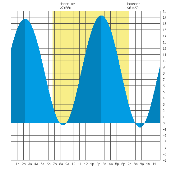 Seymour Canal tide chart for Monday, September 22, 2025
