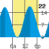 Seymour Canal tide chart for Monday, September 22, 2025