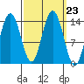 Seymour Canal tide chart for Tuesday, September 23, 2025