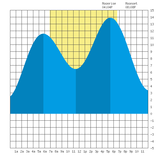 Seymour Canal tide chart for Sunday, September 28, 2025
