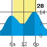 Seymour Canal tide chart for Sunday, September 28, 2025