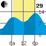 Seymour Canal tide chart for Monday, September 29, 2025