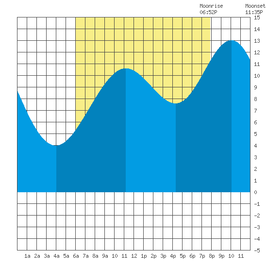Seymour Canal tide chart for Tuesday, September 2, 2025