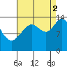Seymour Canal tide chart for Tuesday, September 2, 2025