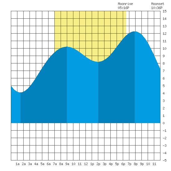 Seymour Canal tide chart for Tuesday, September 30, 2025
