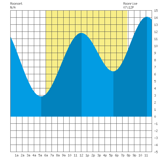 Seymour Canal tide chart for Wednesday, September 3, 2025