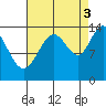 Seymour Canal tide chart for Wednesday, September 3, 2025