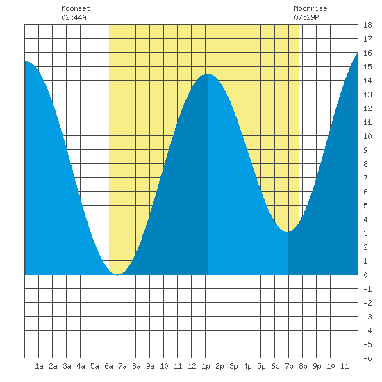 Seymour Canal tide chart for Friday, September 5, 2025