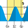 Seymour Canal tide chart for Friday, September 5, 2025