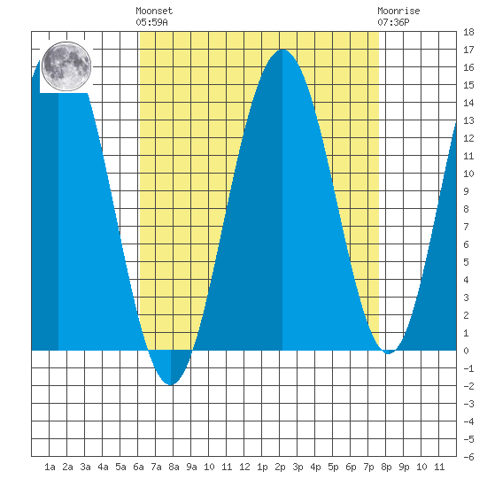 Seymour Canal tide chart for Sunday, September 7, 2025