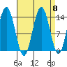 Seymour Canal tide chart for Monday, September 8, 2025