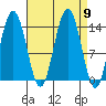 Seymour Canal tide chart for Tuesday, September 9, 2025