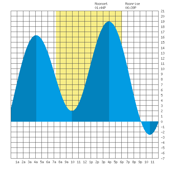Seymour Canal tide chart for Friday, October 10, 2025