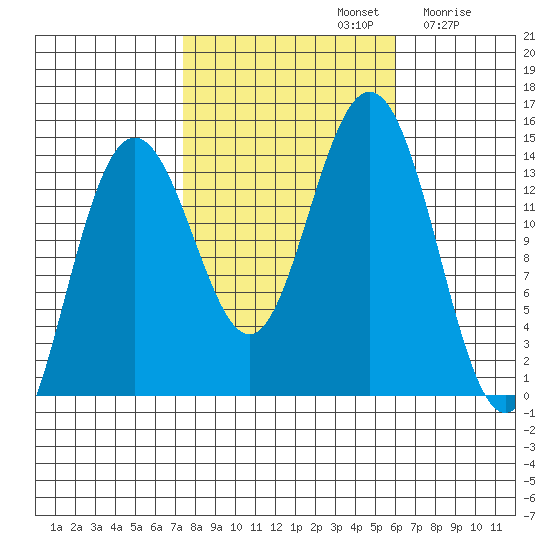 Seymour Canal tide chart for Saturday, October 11, 2025