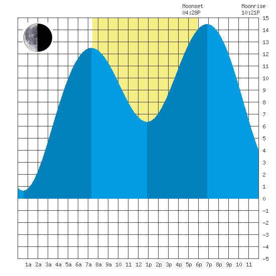 Seymour Canal tide chart for Monday, October 13, 2025