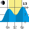 Seymour Canal tide chart for Monday, October 13, 2025