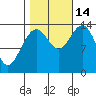 Seymour Canal tide chart for Tuesday, October 14, 2025