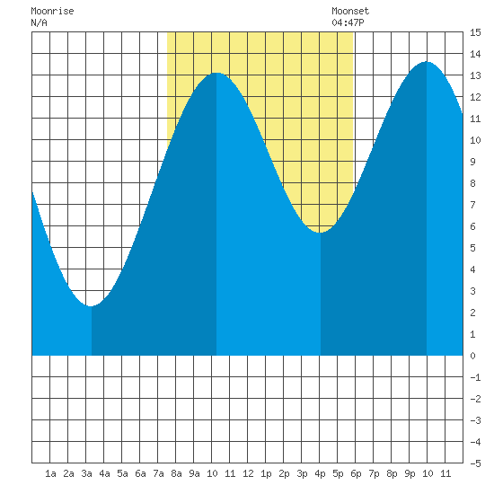Seymour Canal tide chart for Wednesday, October 15, 2025
