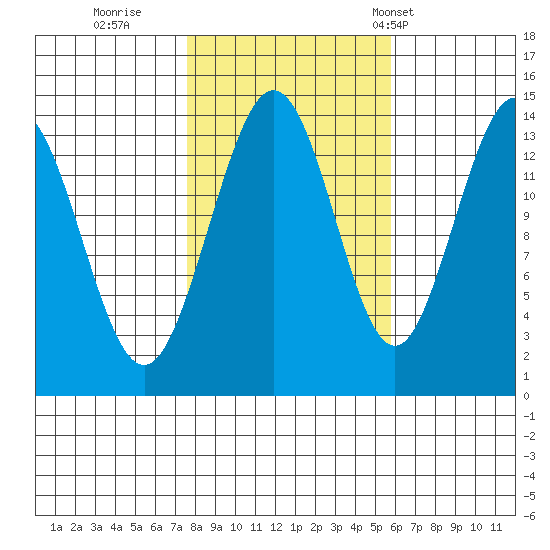 Seymour Canal tide chart for Friday, October 17, 2025