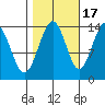 Seymour Canal tide chart for Friday, October 17, 2025