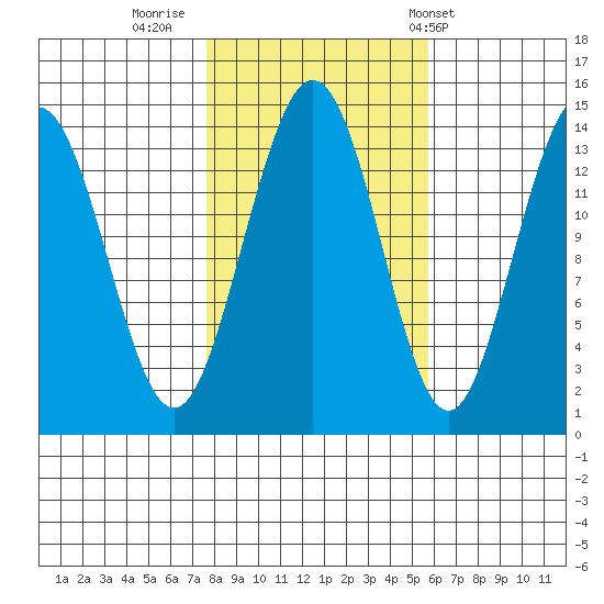 Seymour Canal tide chart for Saturday, October 18, 2025