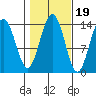 Seymour Canal tide chart for Sunday, October 19, 2025