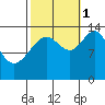 Seymour Canal tide chart for Wednesday, October 1, 2025