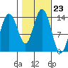 Seymour Canal tide chart for Thursday, October 23, 2025