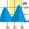 Seymour Canal tide chart for Saturday, October 25, 2025