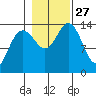 Seymour Canal tide chart for Monday, October 27, 2025