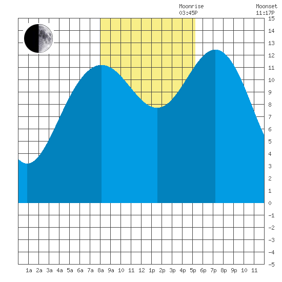 Seymour Canal tide chart for Wednesday, October 29, 2025