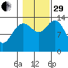 Seymour Canal tide chart for Wednesday, October 29, 2025