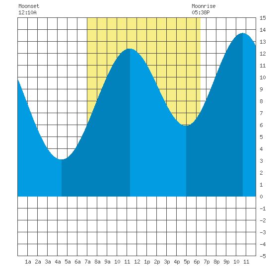 Seymour Canal tide chart for Thursday, October 2, 2025