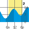 Seymour Canal tide chart for Thursday, October 2, 2025