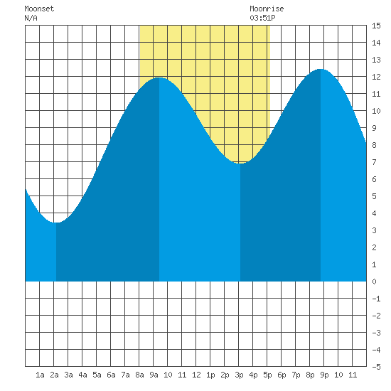 Seymour Canal tide chart for Thursday, October 30, 2025