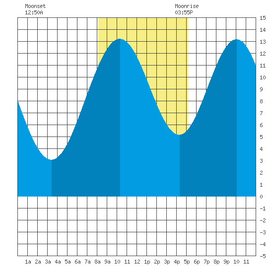 Seymour Canal tide chart for Friday, October 31, 2025