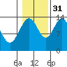 Seymour Canal tide chart for Friday, October 31, 2025