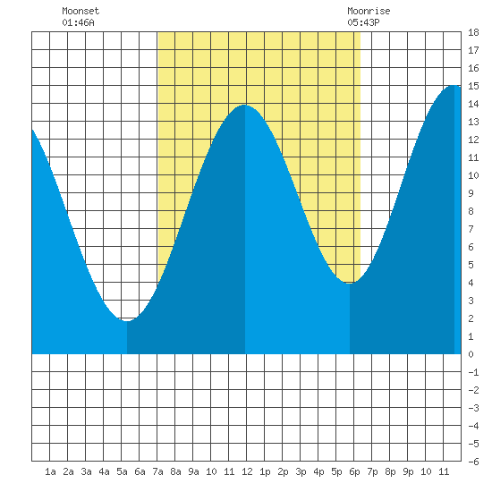 Seymour Canal tide chart for Friday, October 3, 2025