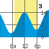 Seymour Canal tide chart for Friday, October 3, 2025