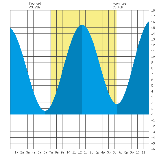 Seymour Canal tide chart for Saturday, October 4, 2025