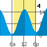Seymour Canal tide chart for Saturday, October 4, 2025