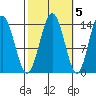 Seymour Canal tide chart for Sunday, October 5, 2025