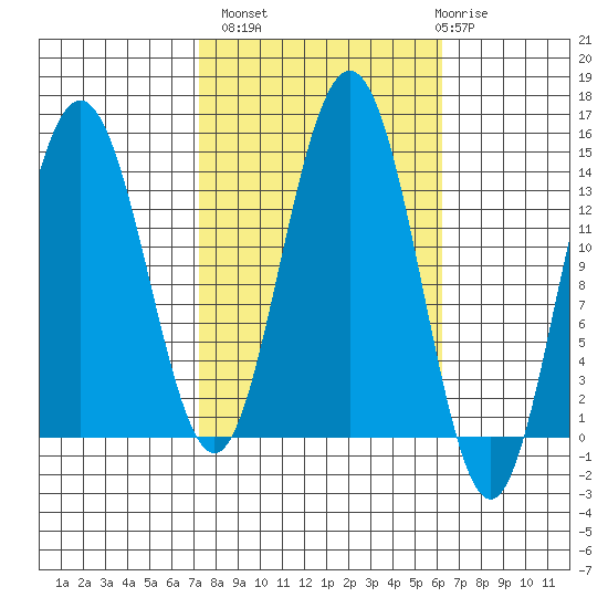 Seymour Canal tide chart for Tuesday, October 7, 2025