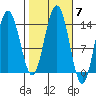 Seymour Canal tide chart for Tuesday, October 7, 2025