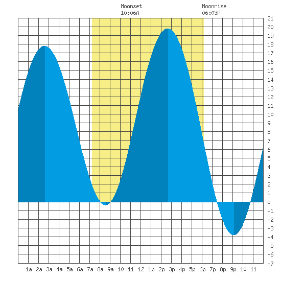 Seymour Canal tide chart for Wednesday, October 8, 2025