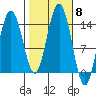 Seymour Canal tide chart for Wednesday, October 8, 2025